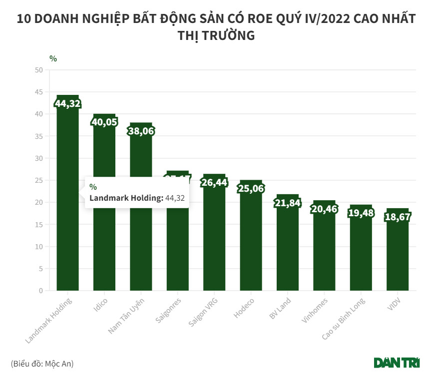 BV LAND XẾP THỨ 7/10 DOANH NGHIỆP BĐS ĐEM LẠI LỢI ÍCH TỐT NHẤT CHO CỔ ĐÔNG